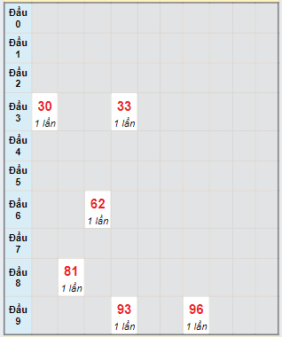 Bạch thủ rơi 3 ngày lô XSQB 30/5/2024