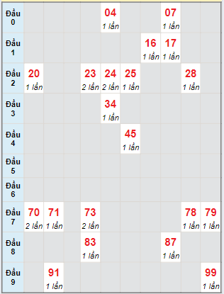 Bạch thủ rơi 3 ngày lô XSQNG 01/06/2024