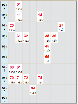 Bạch thủ rơi 3 ngày lô XSQNG 18/05/2024