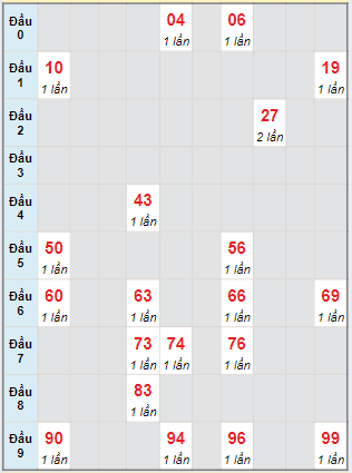 Bạch thủ rơi 3 ngày lô XSQNG 25/05/2024