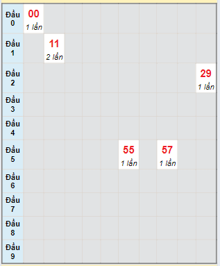 Bạch thủ rơi 3 ngày lô XSQNM 14/05/2024