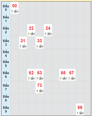 Bạch thủ rơi 3 ngày lô XSQNM 21/05/2024