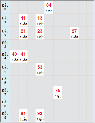 Bạch thủ rơi 3 ngày lô XSQT 23/5/2024