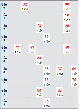 Bạch thủ rơi 3 ngày lô XSQT 30/5/2024