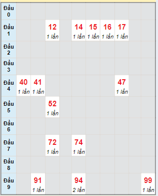 Bạch thủ rơi 3 ngày lô XSTG 19/05/2024