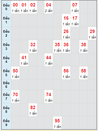 Bạch thủ rơi 3 ngày lô XSTG 26/05/2024