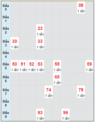 Bạch thủ rơi 3 ngày lô XSTN 16/5/2024