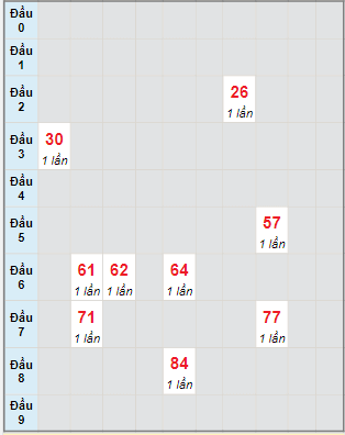 Bạch thủ rơi 3 ngày lô XSTTH 20/5/2024