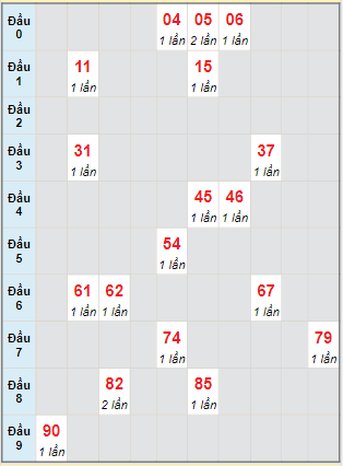 Bạch thủ rơi 3 ngày lô XSTTH 27/5/2024