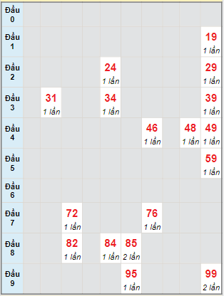 Bạch thủ rơi 3 ngày lô XSVL 17/05/2024