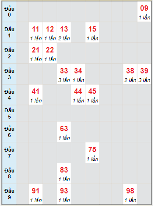 Bạch thủ rơi 3 ngày lô XSVL 31/05/2024