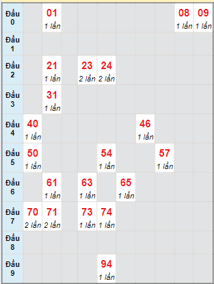 Bạch thủ rơi 3 ngày lô XSVT 14/05/2024