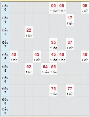 Bạch thủ rơi 3 ngày lô XSVT 21/05/2024