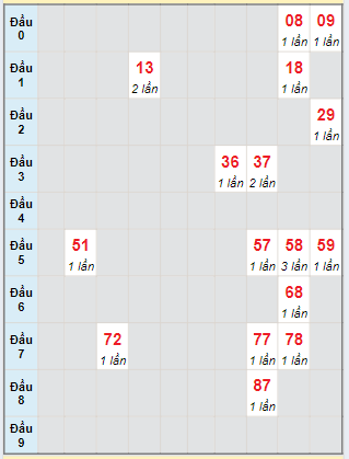 Bạch thủ rơi 3 ngày lô XSVT 28/05/2024