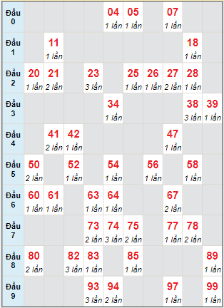 Bạch thủ loto miền Bắc hôm nay 19/5/2024