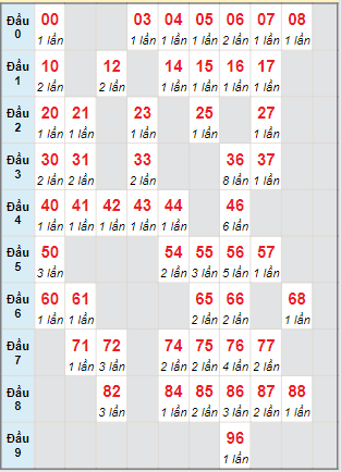 Cầu động chạy liên tục trong 3 ngày trở lên đến 23/05/2024