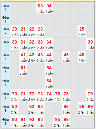 Bạch thủ loto miền Bắc hôm nay 26/5/2024