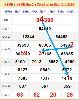 Bạch thủ loto miền Bắc hôm nay 14/05/2024