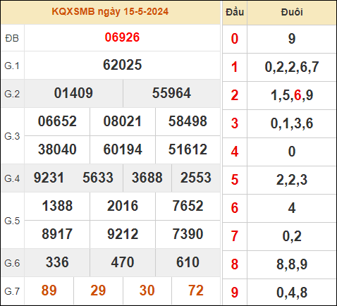 Kết quả xổ số miền Bắc ngày 15/05/2024