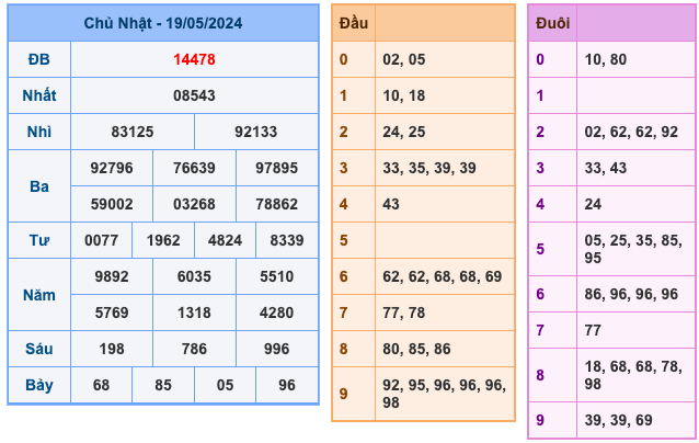 Kết quả xổ số miền Bắc ngày 19/05/2024