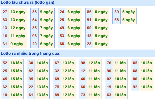 Bảng tần suất lô tô miền Bắc ngày 27/5/2024