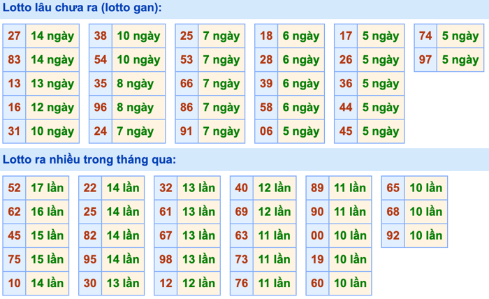 Bảng tần suất lô tô MB hôm nay