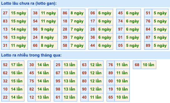 Bảng tần suất lô tô MB hôm nay ngày 29/5/2024