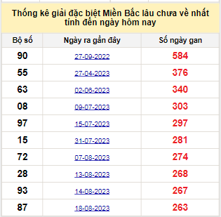 Bảng bạch thủ MB lâu về tính đến 12/5/2024