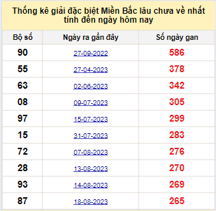 Bảng bạch thủ MB lâu chưa về đến ngày 14/05/2024