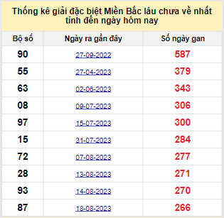 Bảng bạch thủ MB lâu về nhất tính đến 15/5/2024