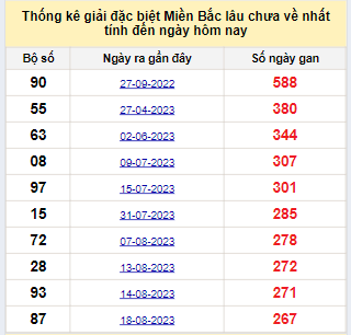 Bảng bạch thủ miền Bắc lâu về nhất tính đến 16/05/2024