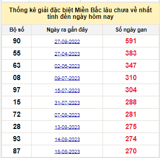 Bảng bạch thủ MB lâu về tính đến 19/5/2024