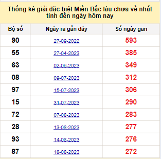 Bảng bạch thủ MB lâu chưa về đến ngày 21/05/2024