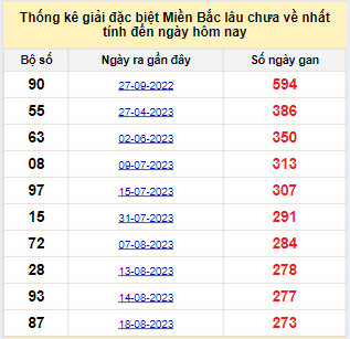 Bảng bạch thủ MB lâu về nhất tính đến 22/5/2024