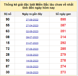 Bảng bạch thủ miền Bắc lâu về nhất tính đến 23/05/2024