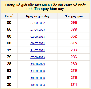 Bảng kê bạch thủ tô miền Bắc lâu về nhất tính đến 24/05/2024