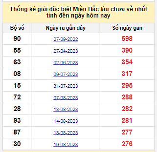 Bảng bạch thủ MB lâu về tính đến 26/5/2024