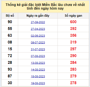 Bảng bạch thủ MB lâu chưa về đến ngày 28/05/2024