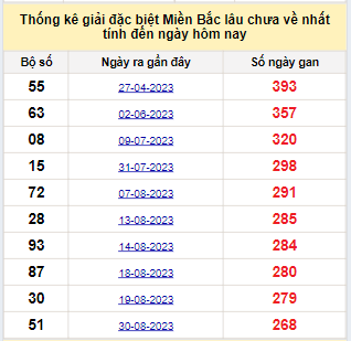 Bảng bạch thủ MB lâu về nhất tính đến 29/5/2024