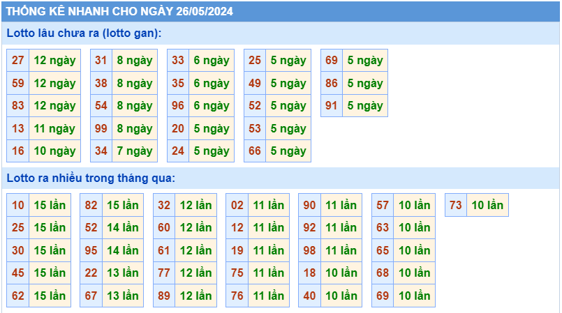 Bảng tần suất loto miền Bắc