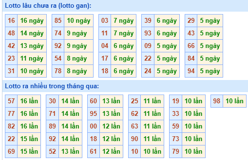 Bảng tần suất lô tô MB hôm nay