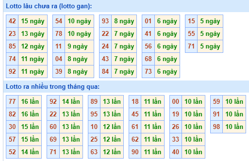 Bảng kê tần suất lô tô miền Bắc hôm nay