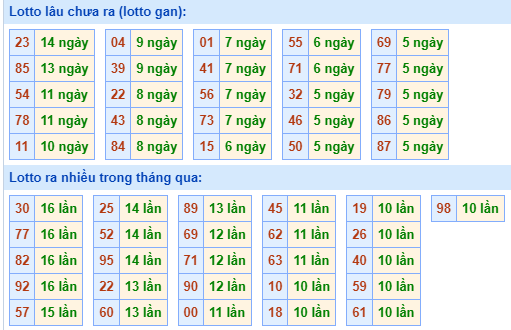 Bảng kê tần suất lô tô miền Bắc hôm nay