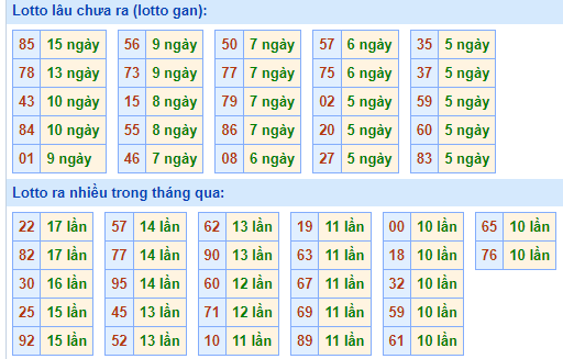 Bảng tần suất loto miền Bắc