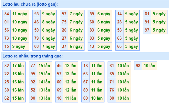 Bảng tần suất lô tô miền Bắc ngày 20/5/2024