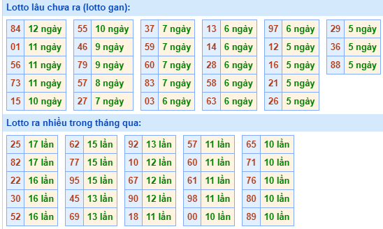 Bảng tần suất lô tô MB hôm nay