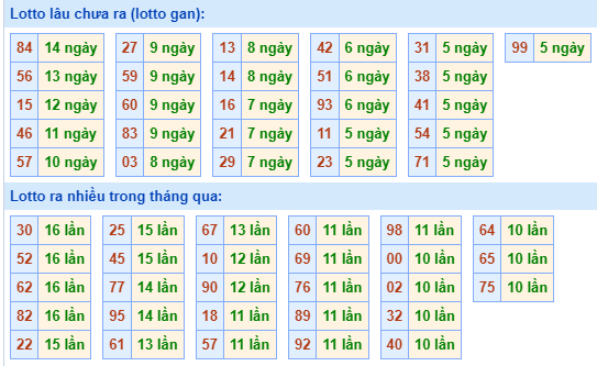 Bảng kê tần suất lô tô miền Bắc hôm nay