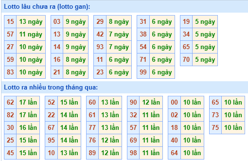 Bảng kê tần suất lô tô miền Bắc hôm nay