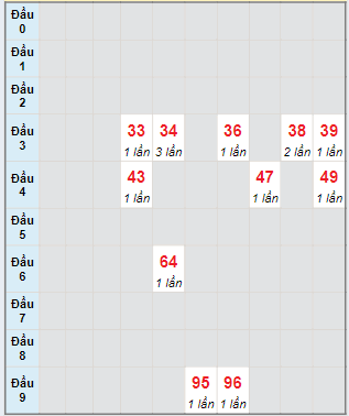 Bạch thủ rơi 3 ngày lô XSBD 07/06/2024