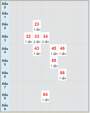 Bạch thủ rơi 3 ngày lô XSBL 11/06/2024